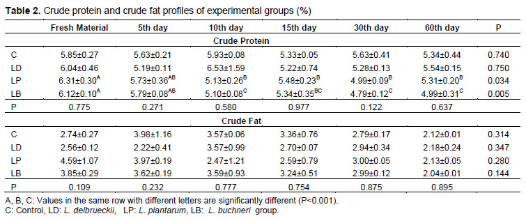 Table 2