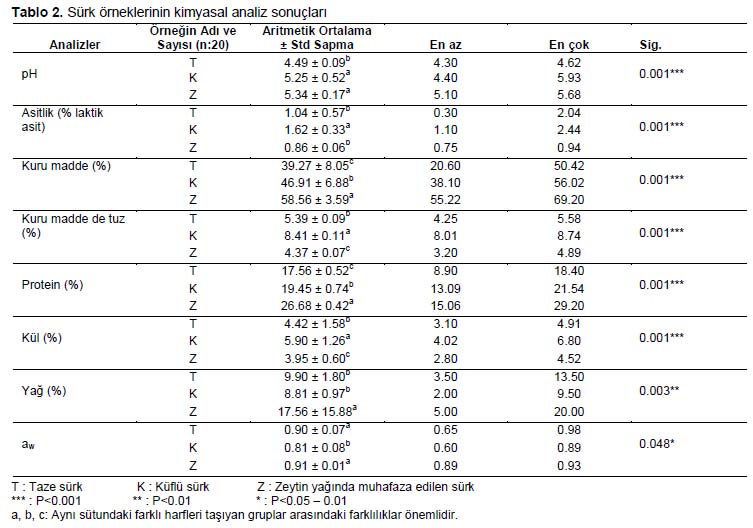Table 2