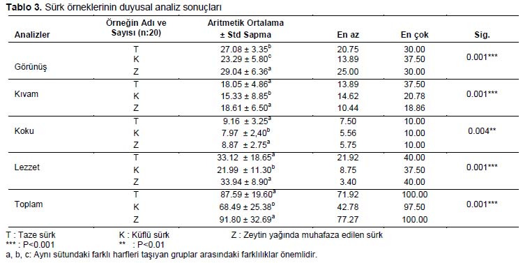 Table 3