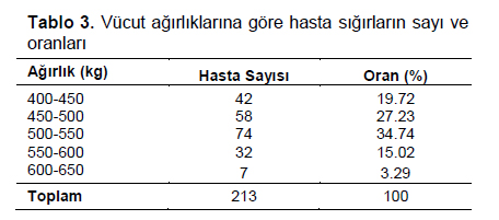 Table 3