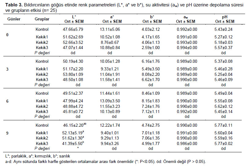 Table 3