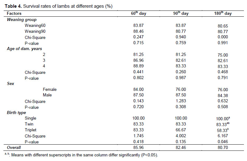 Table 4