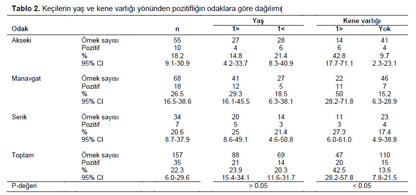 Table 2