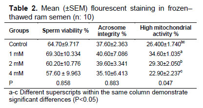 Table 2