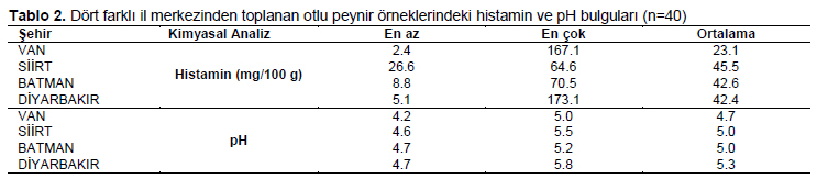 Table 2