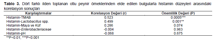 Table 3