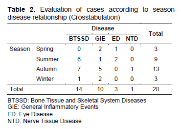 Table 3