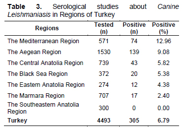 Table 3