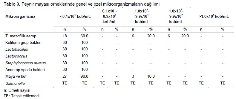 Table 3