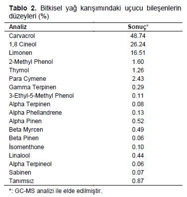 Table 2
