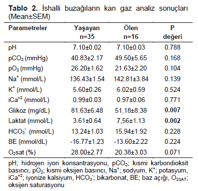 Table 2