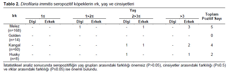 Table 2