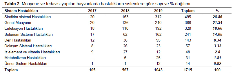 Table 2