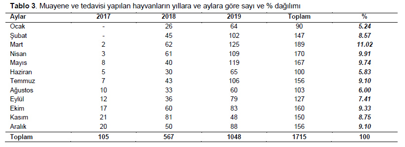 Table 3