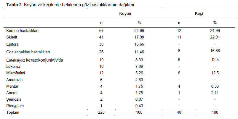 Table 2