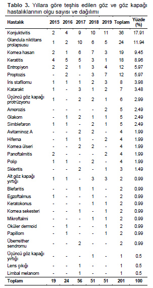 Table 3