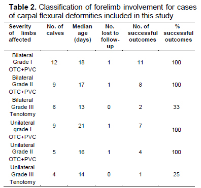 Table 2