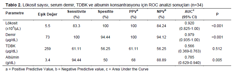 Table 2