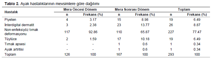 Table 2