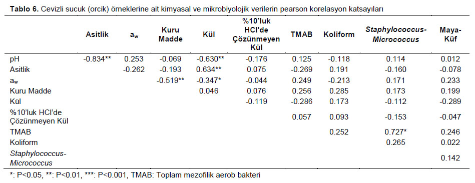 Table 6
