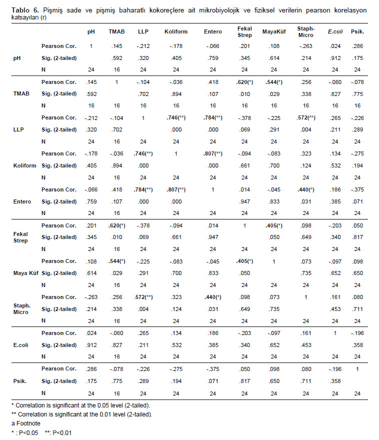 Table 6