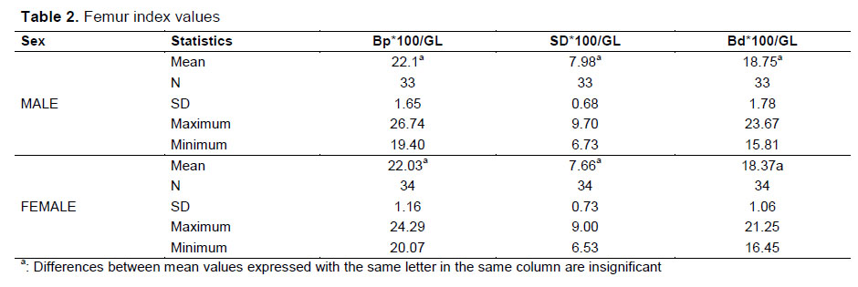 Table 2