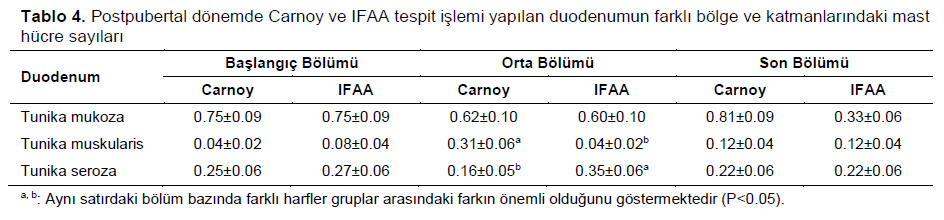 Table 4