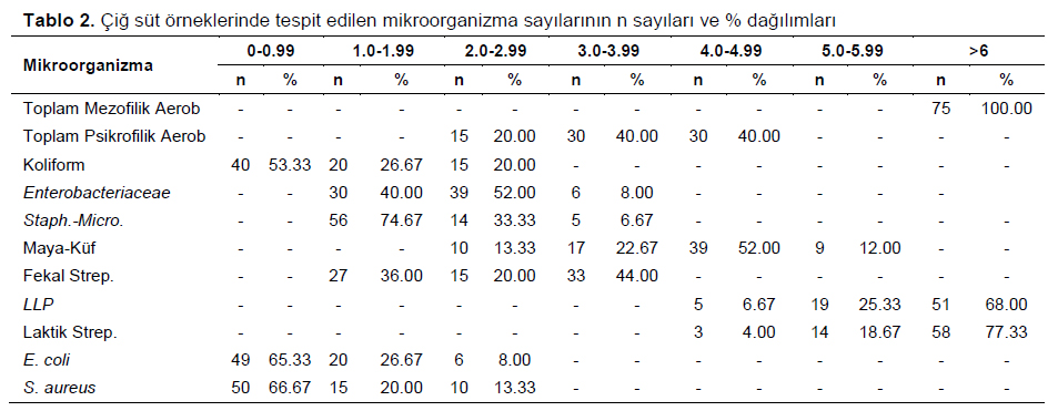Table 2