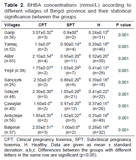 Table 2