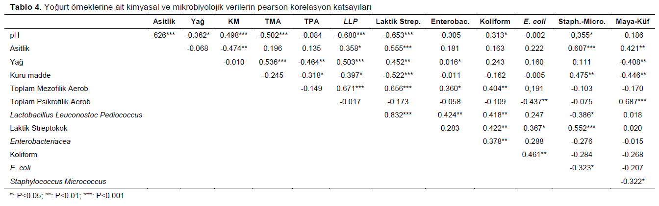 Table 4