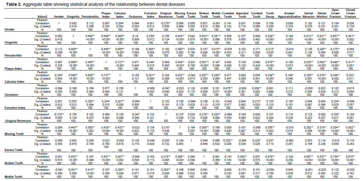 Table 2
