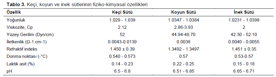 Table 3