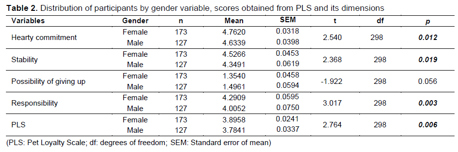 Table 2