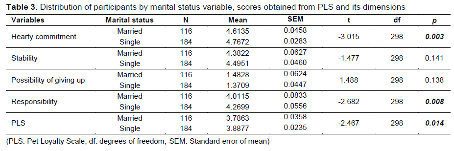 Table 3