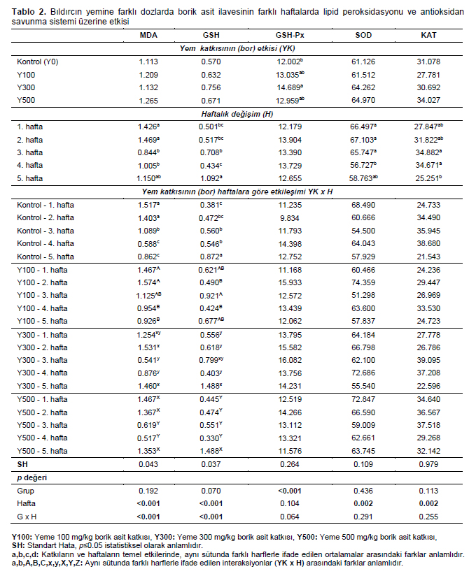 Table 2