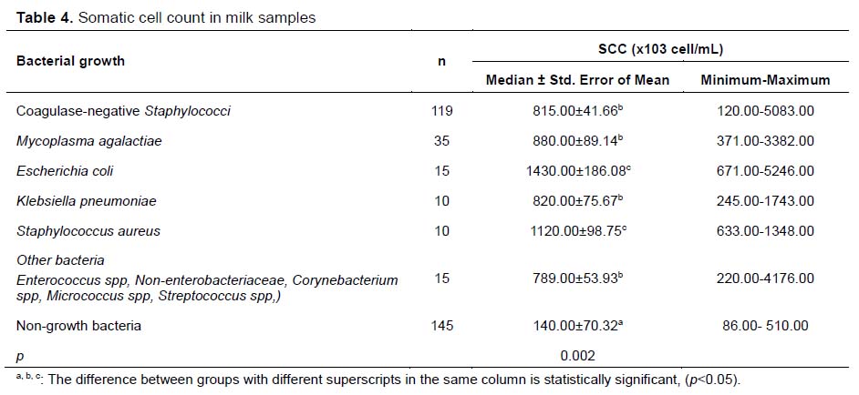 Table 4