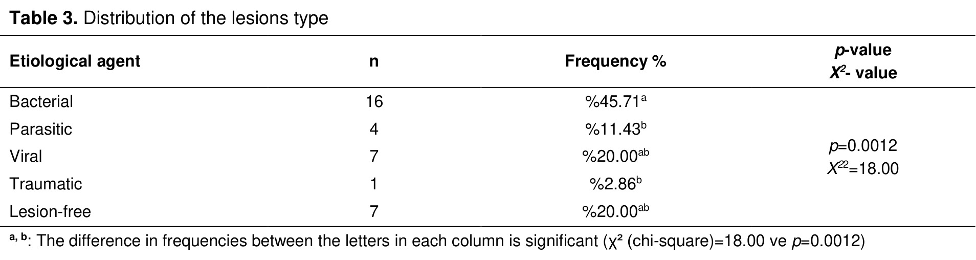 Table 3
