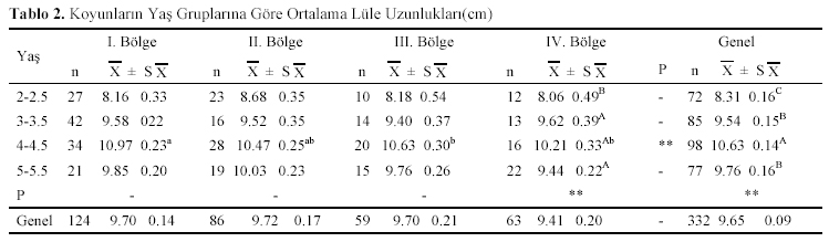 Table 2