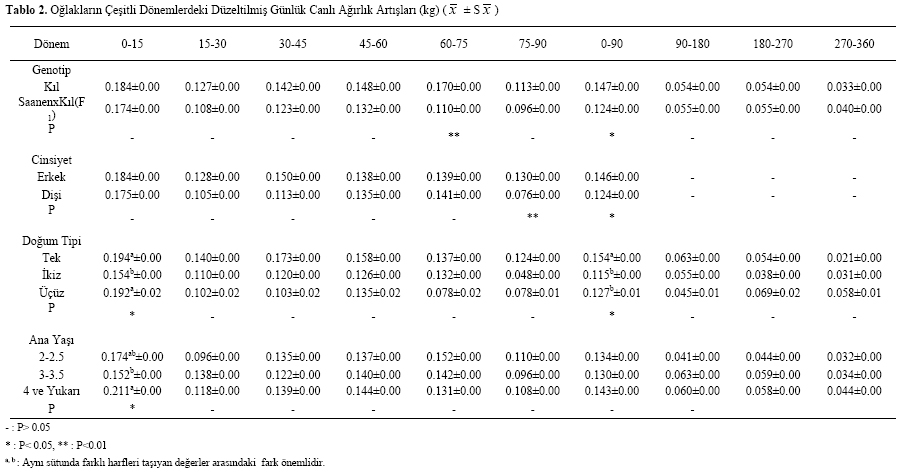 Table 2