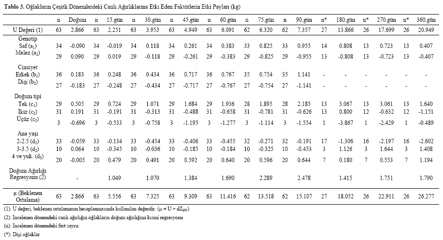 Table 3