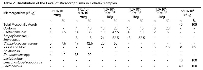 Table 2