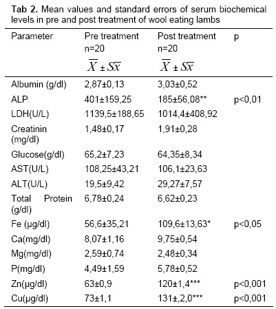 Table 2