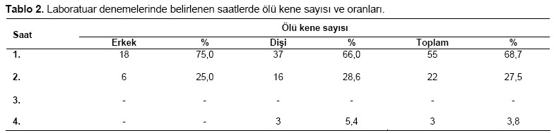 Table 2