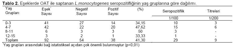 Table 2