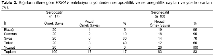 Table 2