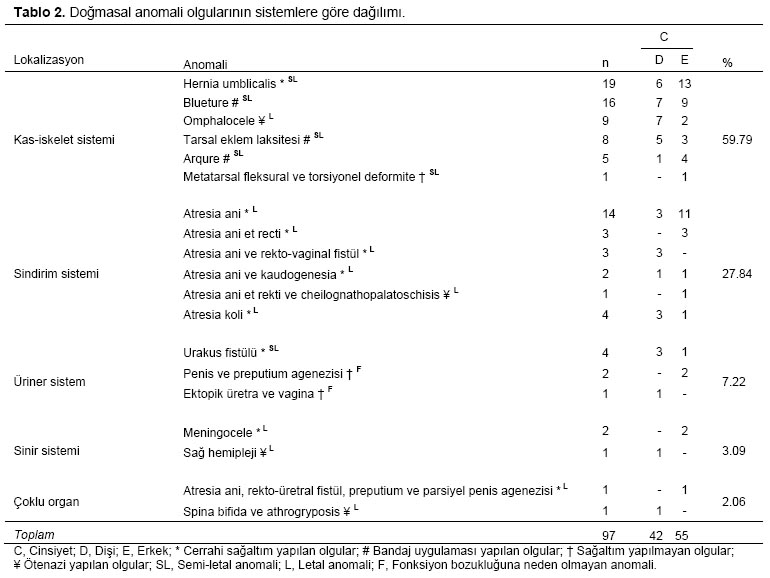 Table 2