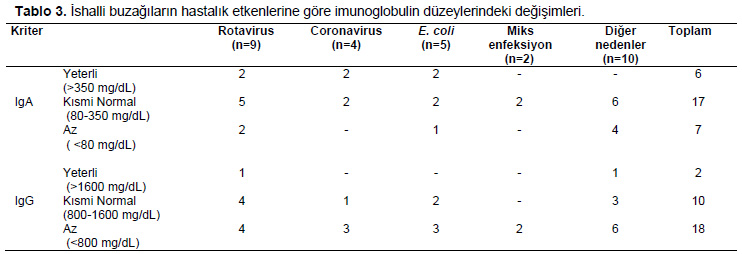 Table 3