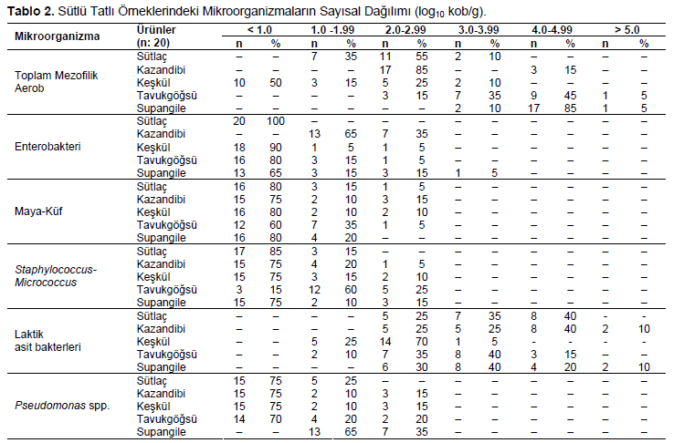 Table 2