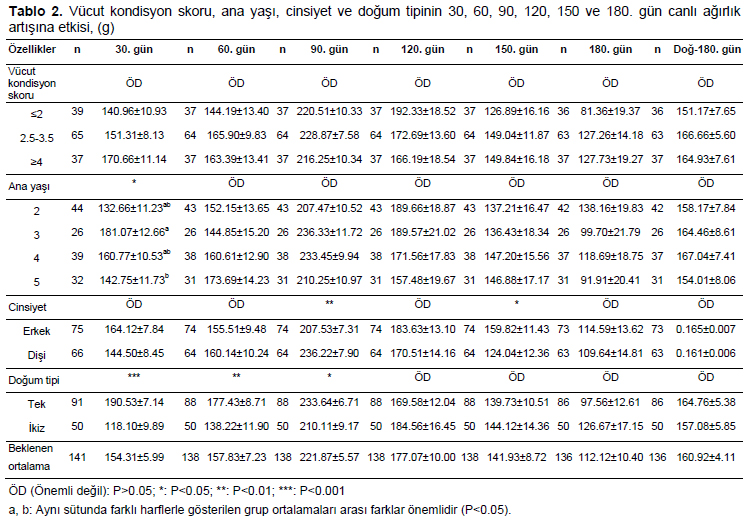 Table 2