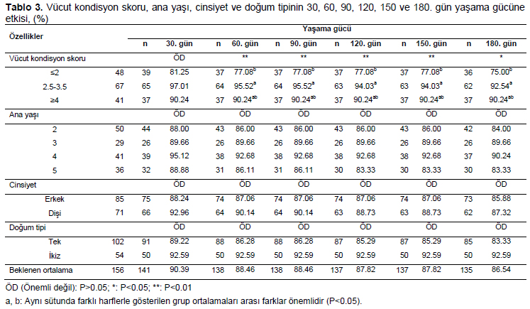 Table 3